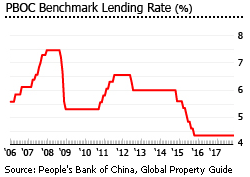 China lending rate China lending rate