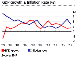 Colombia gdp inflation Colombia gdp inflation