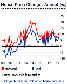 Colombia annual house price change graph