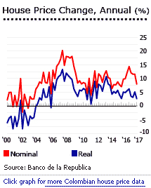 Colombia house price change graph Colombia house price change graph