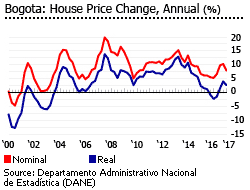 Colombia house prices bogota Colombia house prices bogota