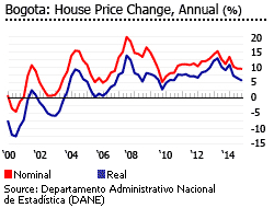 Colombia house prices bogota
