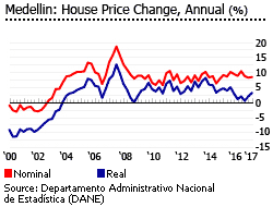 Colombia house prices medellin Colombia house prices medellin