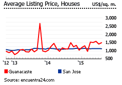 Costa Rica average listing price