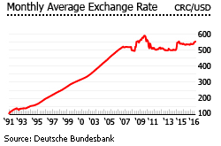 Costa Rica exchange rate
