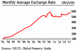 Costa Rica exchange rate Costa Rica exchange rate