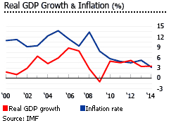 Costa Rica gdp inflation