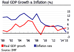 Costa Rica gdp inflation