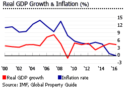Costa Rica GDP inflation Costa Rica GDP inflation