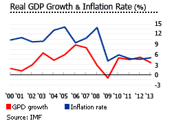 Costa Rica GDP inflation