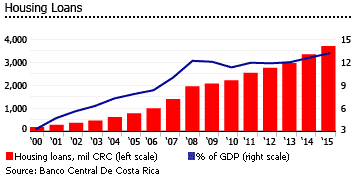 Costa Rica housing loans