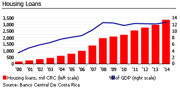 Costa Rica housing loans