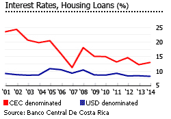 Costa Rica interest rate