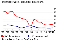 Costa Rica interest rates Costa Rica interest rates