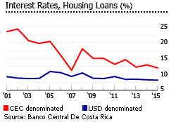 Costa Rica interest rates