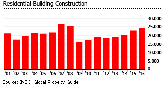 Costa Rica residential building construction Costa Rica residential building construction