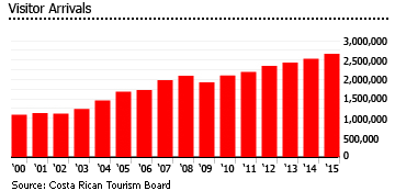 Costa Rica visitor arrivals