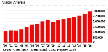 Costa Rica visitor arrivals Costa Rica visitor arrivals