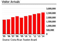Costa Rica visitor arrivals