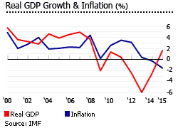 Cyprus gdp inflation