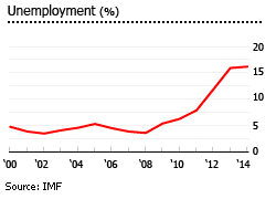 Cyprus gdp unemployment