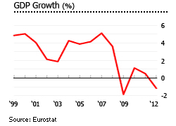 Cyprus GDP graph