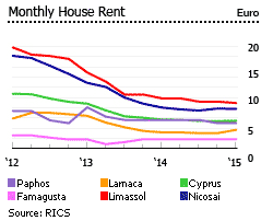 Cyprus house monthly rent