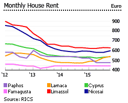 Cyprus house monthly rent