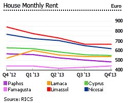 Cyprus monthly rent