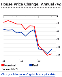 Cyprus house prices