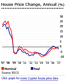 Cyprus house prices Cyprus house prices