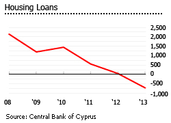 Cyprus housing loans