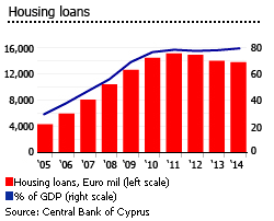Cyprus housing loans
