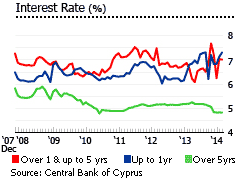 Cyprus interest rates