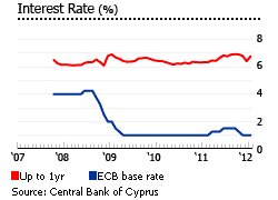 Cyprus interest rates