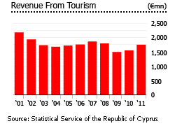 Cyprus tourism revenue graph