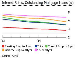 Czech interest outstanding mortgage loans