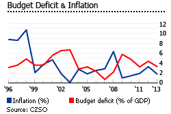 Czech budget deficit