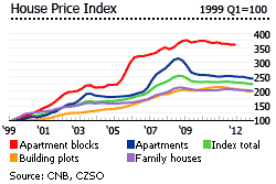 Czech house price index