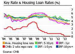 Czech key rate housing loans