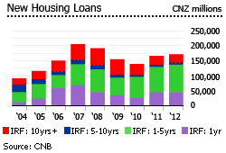 czech new housing loans