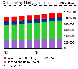 Czech outstanding mortgage loans