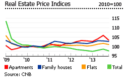 Czech real estate price indices 