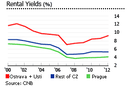 Czech rental yields