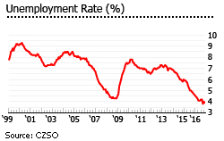 Czech unemployment Czech unemployment