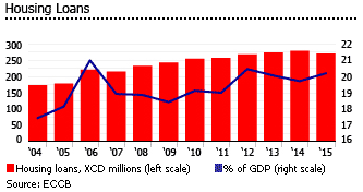 Dominica housing loans