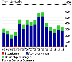 Dominica tousrist arrivals