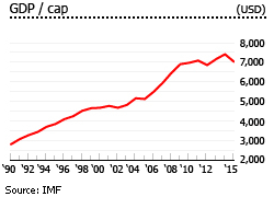 Dominica gdp per capita