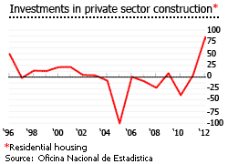 Dominican Republic investments construction