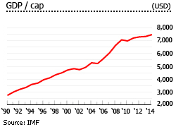 Dominica gdp per capita